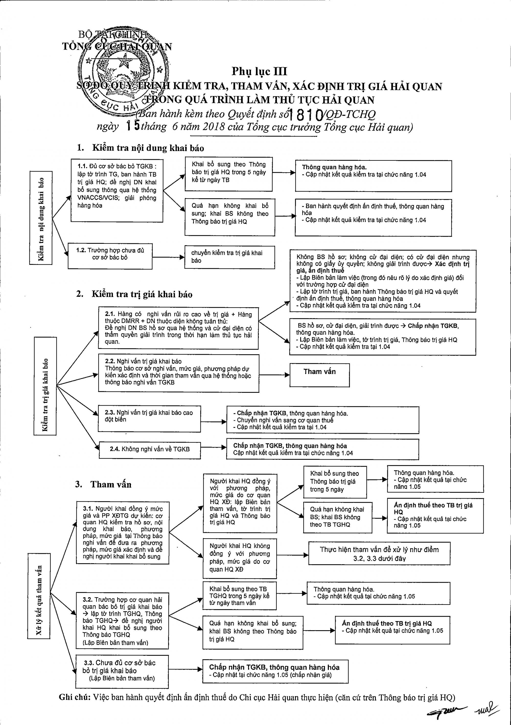 Quy-trinh-kiem-tra-tham-van-va-xac-dinh-tri-gia-hai-quan